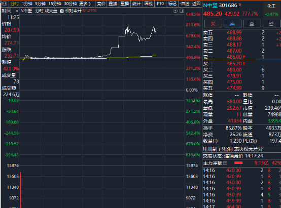 午后，突发！暴涨949%！A股，上演罕见一幕