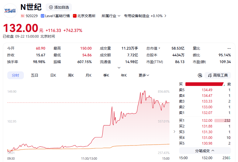 603230，5连板！两只新股	，午后暴涨！