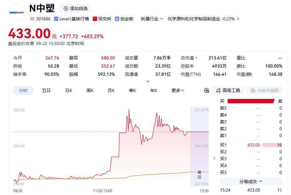 603230，5连板！两只新股，午后暴涨！