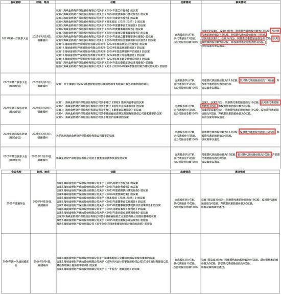 海峡保险10亿增资就位！董事长转任总经理，福建投资集团指派“新帅”后又成控制类股东