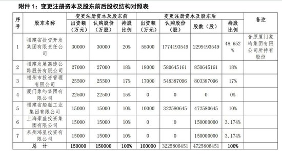 海峡保险10亿增资就位！董事长转任总经理，福建投资集团指派“新帅	”后又成控制类股东