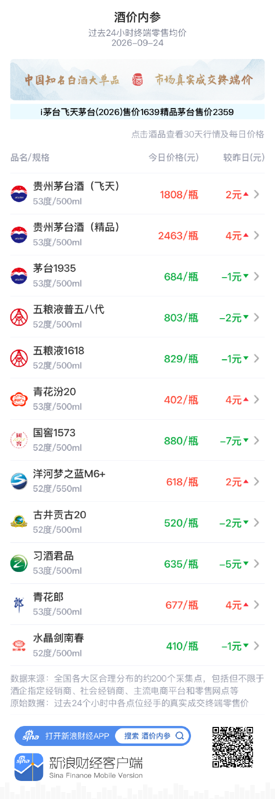 飞天茅台迭创月新高 青花汾20突破400元 国窖1573、习酒君品大跌